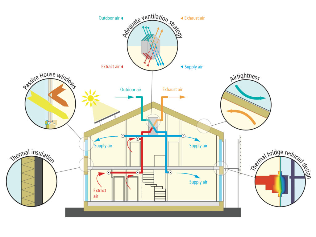diagram of principles of passive house standard 
